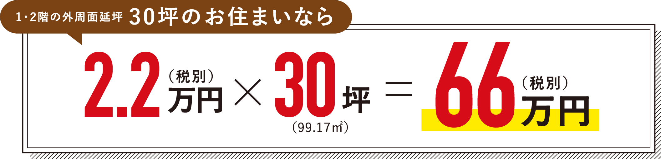 1・2階の外周面延坪30坪のお住まいなら2.2万円(税別)×30坪(99.17㎡)=66万円(税別)