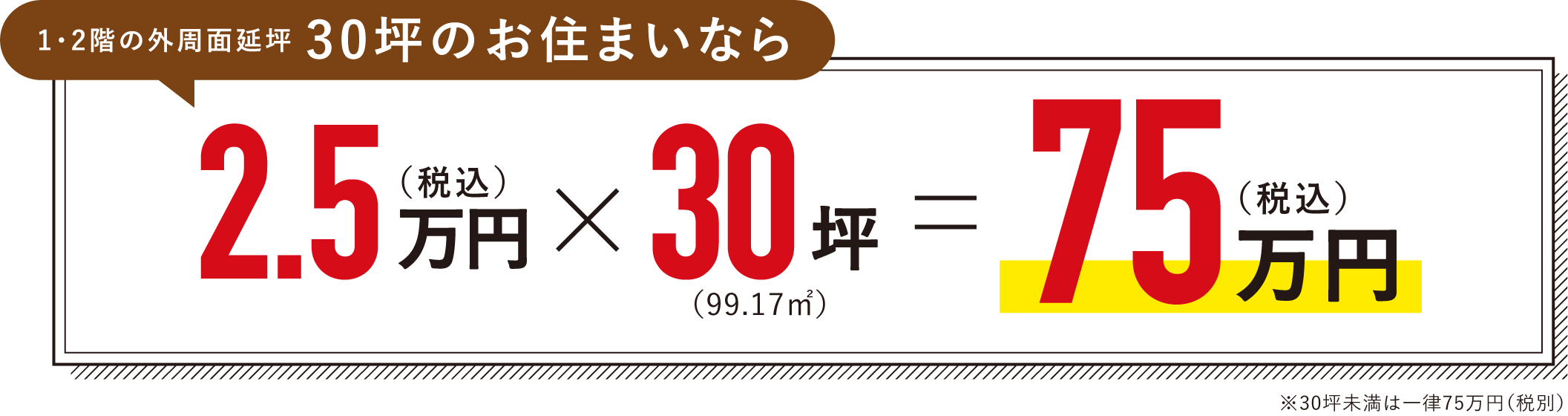 1・2階の外周面延坪30坪のお住まいなら2.2万円(税込)×30坪(99.17㎡)=66万円(税込)