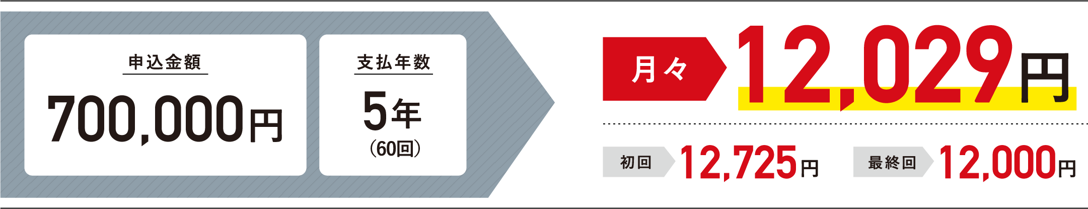 申込金額700,000円 支払年数5年(60回)の場合、月々12,029円